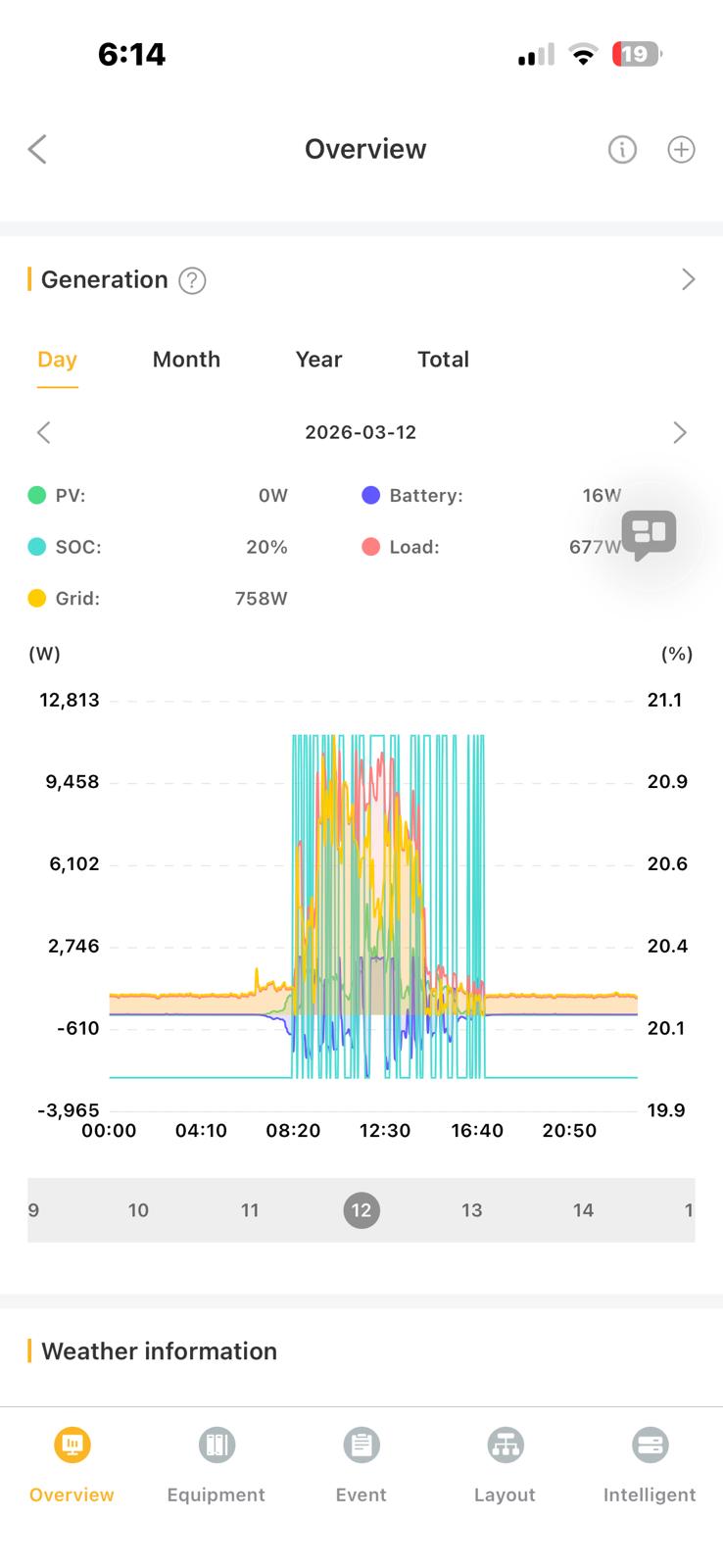 Battery monitoring next day fault